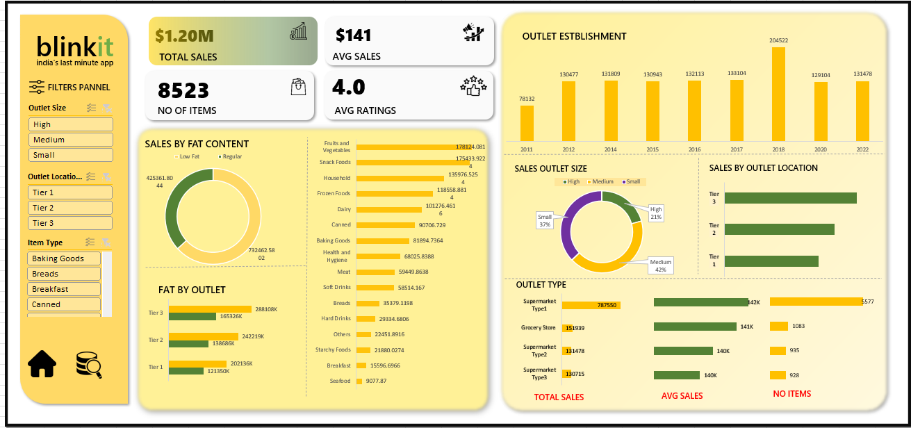 Blinkit Sales Analysis