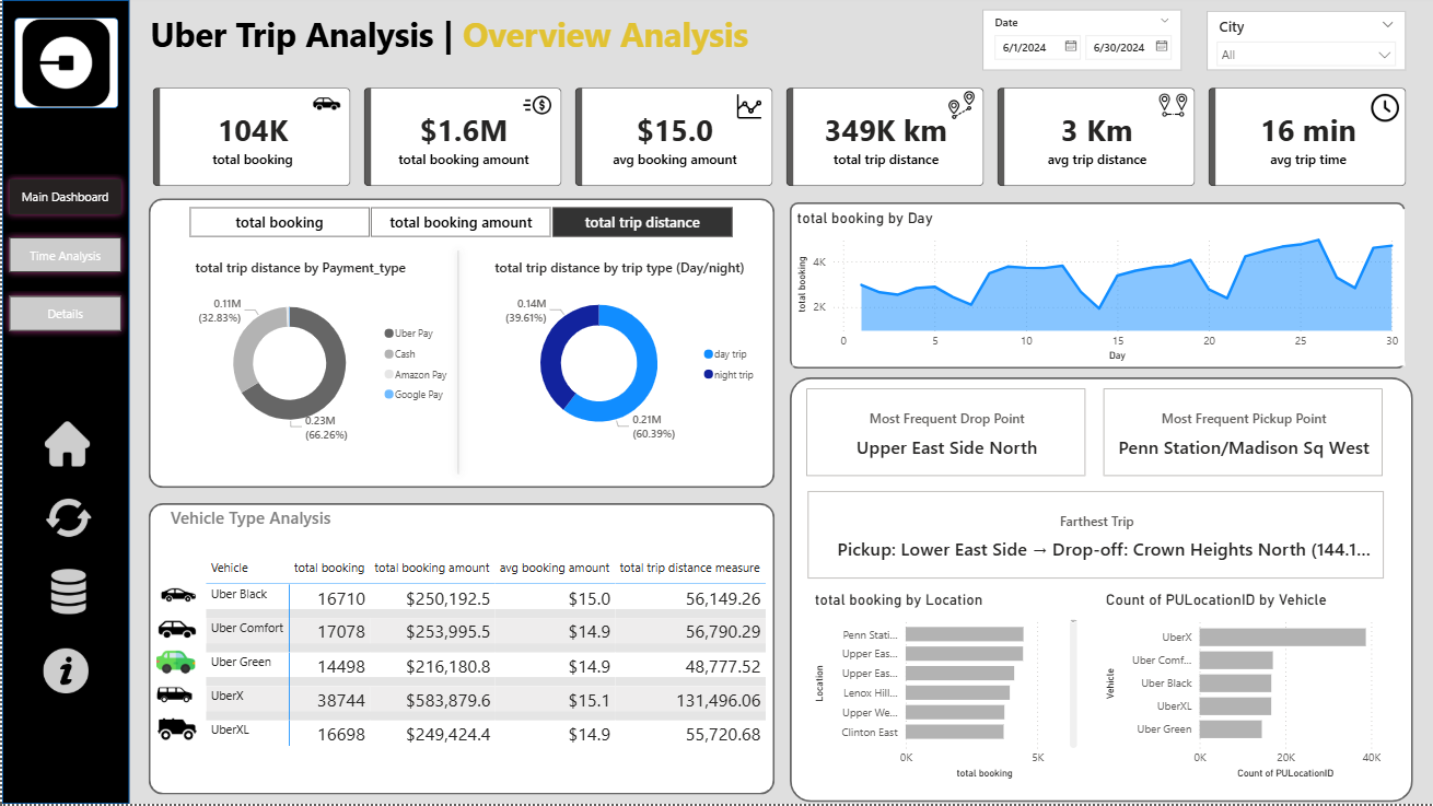Uber Dashboard